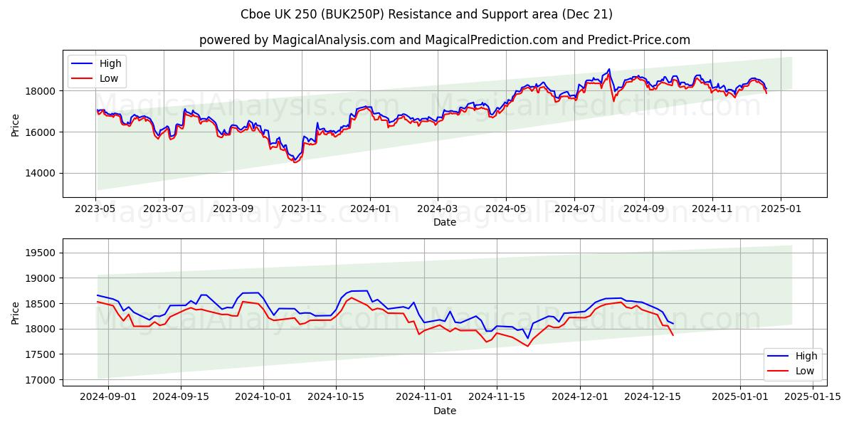  Cboe UK 250 (BUK250P) Support and Resistance area (21 Dec) 