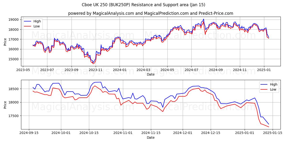  Cboe 영국 250 (BUK250P) Support and Resistance area (15 Jan) 