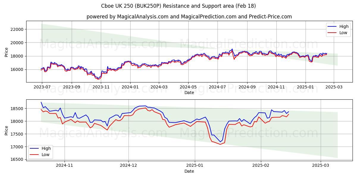  Cboe UK 250 (BUK250P) Support and Resistance area (18 Feb) 