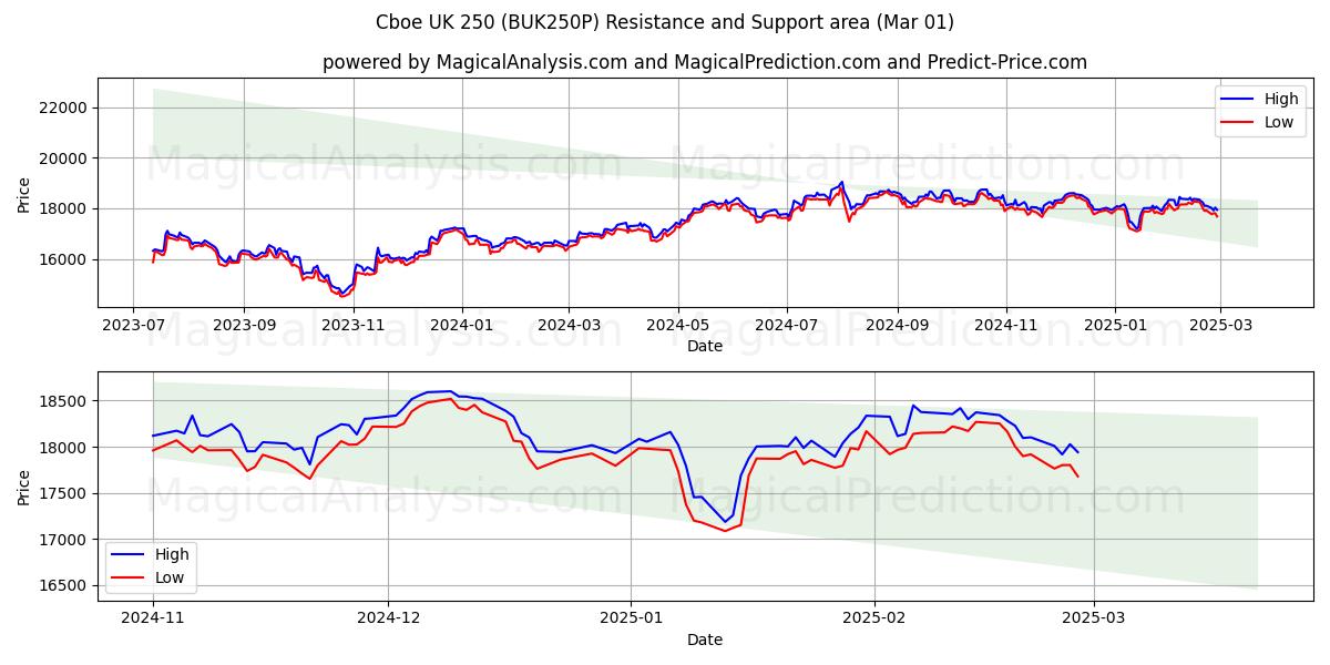  Cboe UK 250 (BUK250P) Support and Resistance area (01 Mar) 