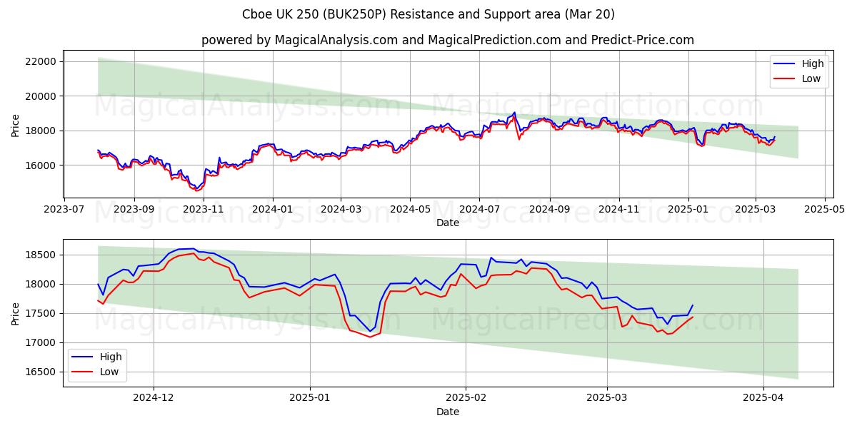  Cboe UK 250 (BUK250P) Support and Resistance area (20 Mar) 