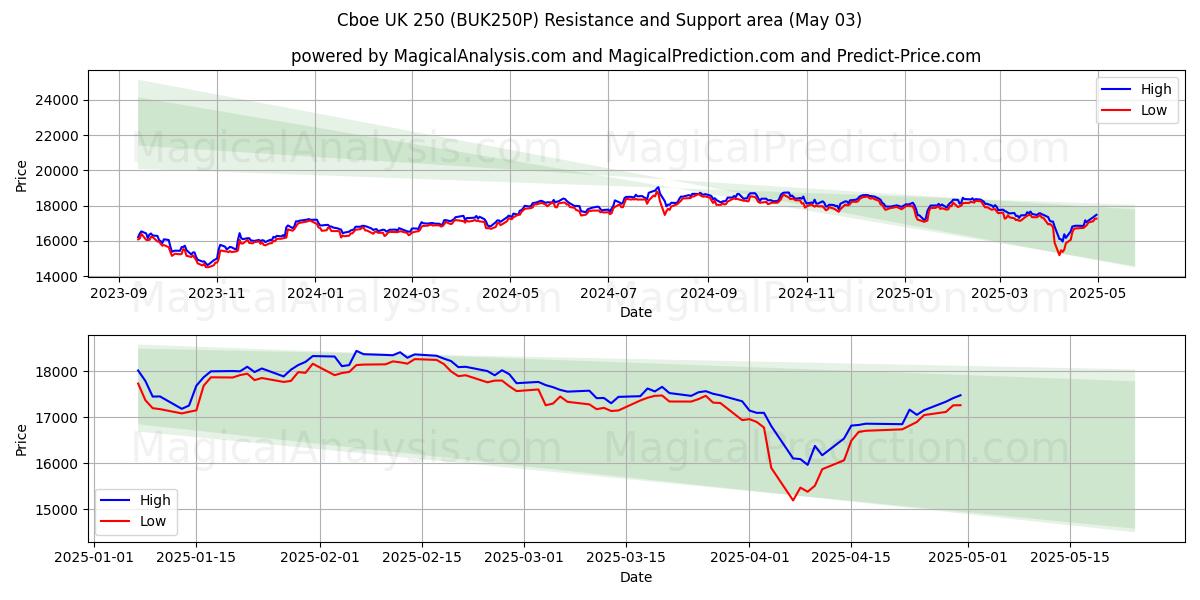  कॉबो यूके 250 (BUK250P) Support and Resistance area (03 May) 