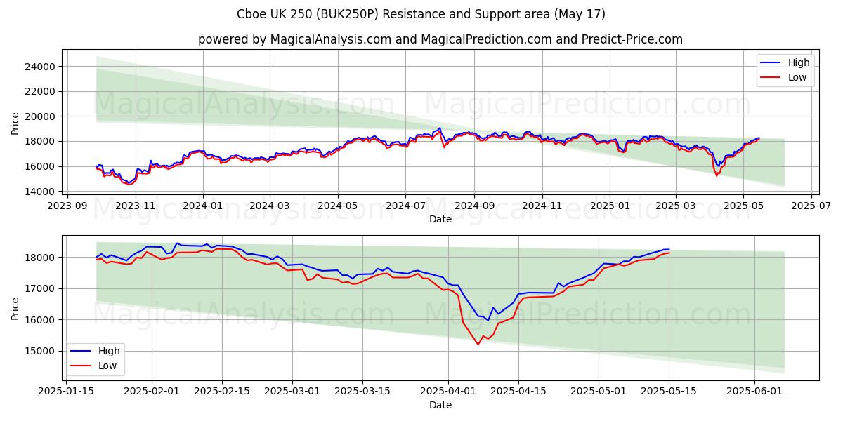  Cboe UK 250 (BUK250P) Support and Resistance area (17 May) 