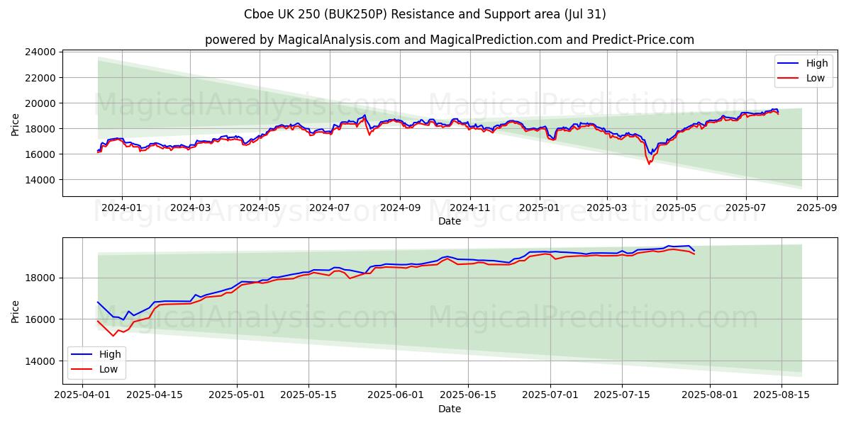  Cboe Reino Unido 250 (BUK250P) Support and Resistance area (30 Jul) 