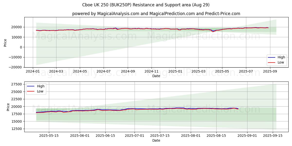  Cboe Reino Unido 250 (BUK250P) Support and Resistance area (28 Aug) 