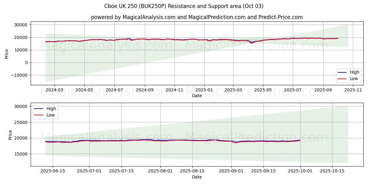  Cboe UK 250 (BUK250P) Support and Resistance area (30 Sep) 