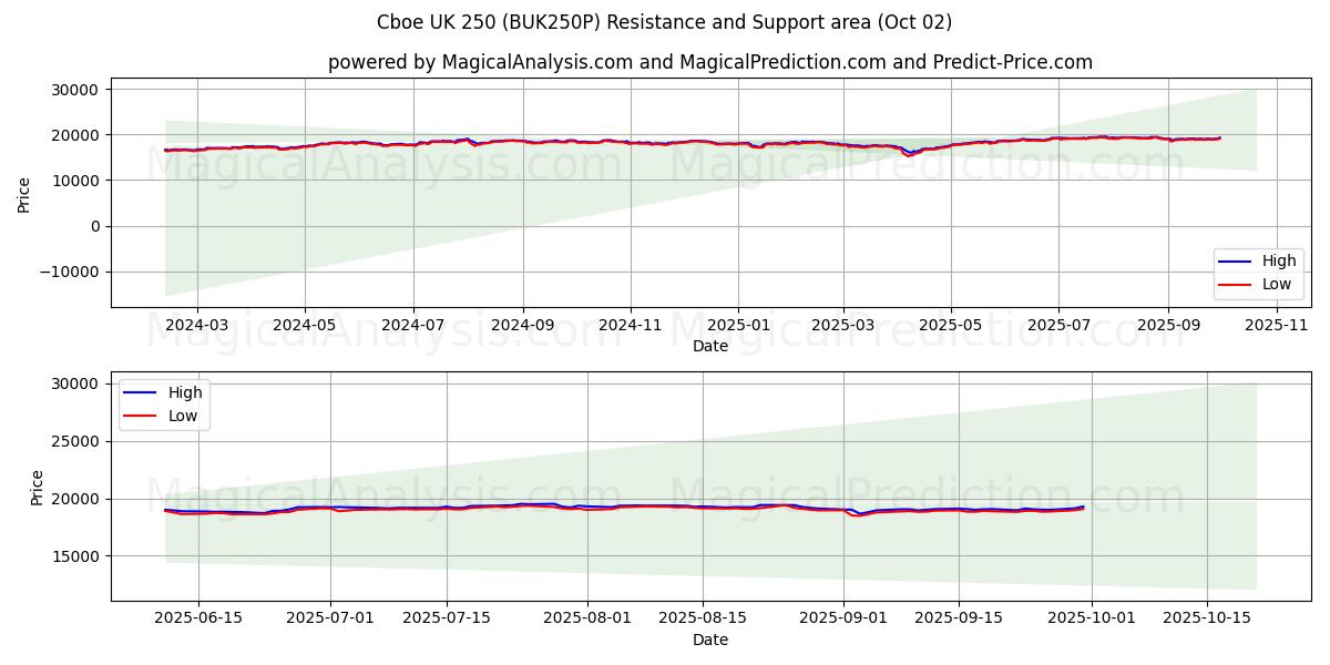  Cboe UK 250 (BUK250P) Support and Resistance area (01 Oct) 