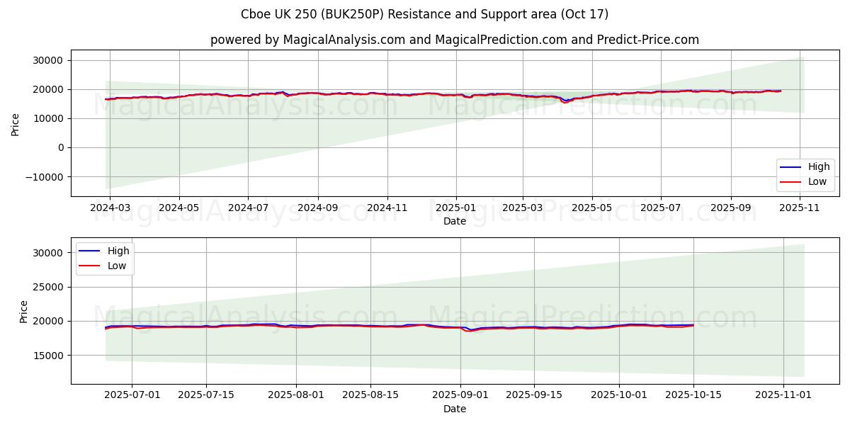 Cboe 영국 250 (BUK250P) Support and Resistance area (16 Oct) Cboe 영국 250 (BUK250P) Support and Resistance area (16 Oct)