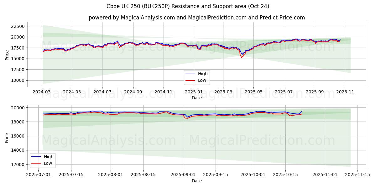 कॉबो यूके 250 (BUK250P) Support and Resistance area (23 Oct)   कॉबो यूके 250 (BUK250P) Support and Resistance area (23 Oct)
