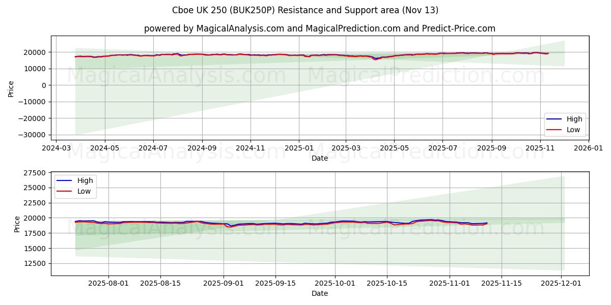  CBOE Великобритания 250 (BUK250P) Support and Resistance area (12 Nov) 