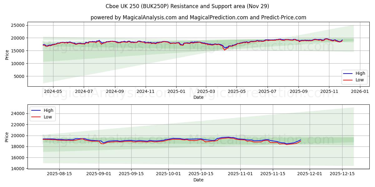  Cboe UK 250 (BUK250P) Support and Resistance area (28 Nov) 