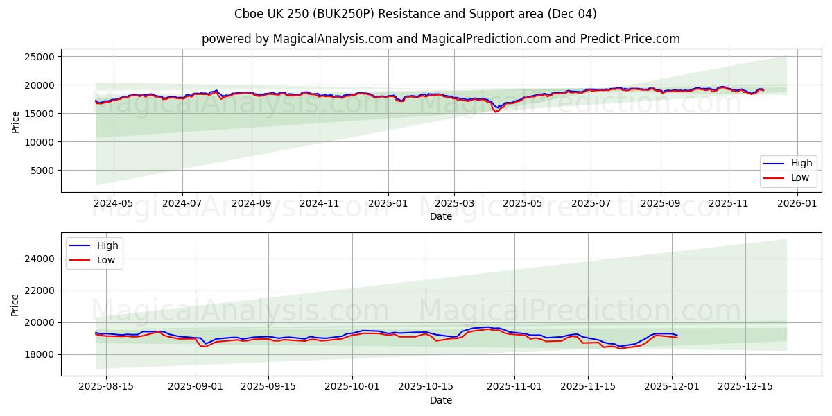  Cboe İngiltere 250 (BUK250P) Support and Resistance area (03 Dec) 