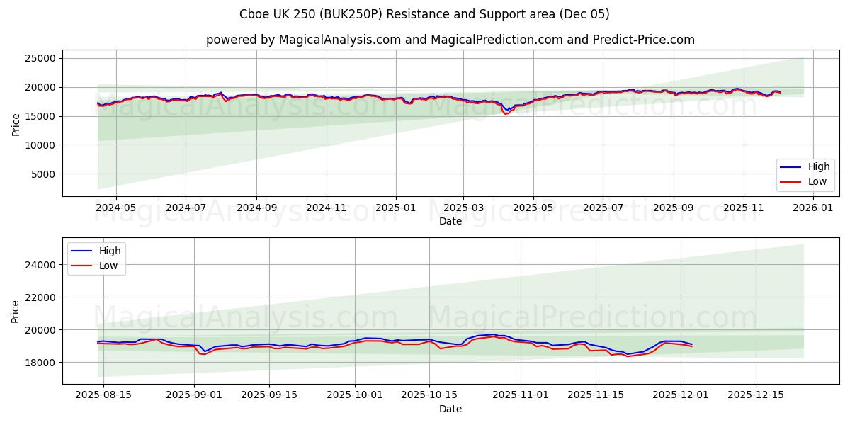  芝加哥期权交易所英国 250 (BUK250P) Support and Resistance area (04 Dec) 
