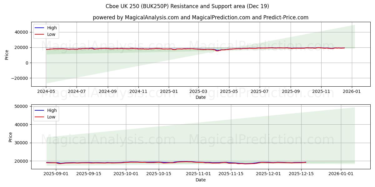 Cboe UK 250 (BUK250P) Support and Resistance area (18 Dec) 