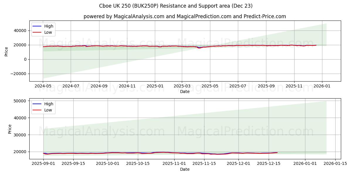  Cboe UK 250 (BUK250P) Support and Resistance area (22 Dec) 