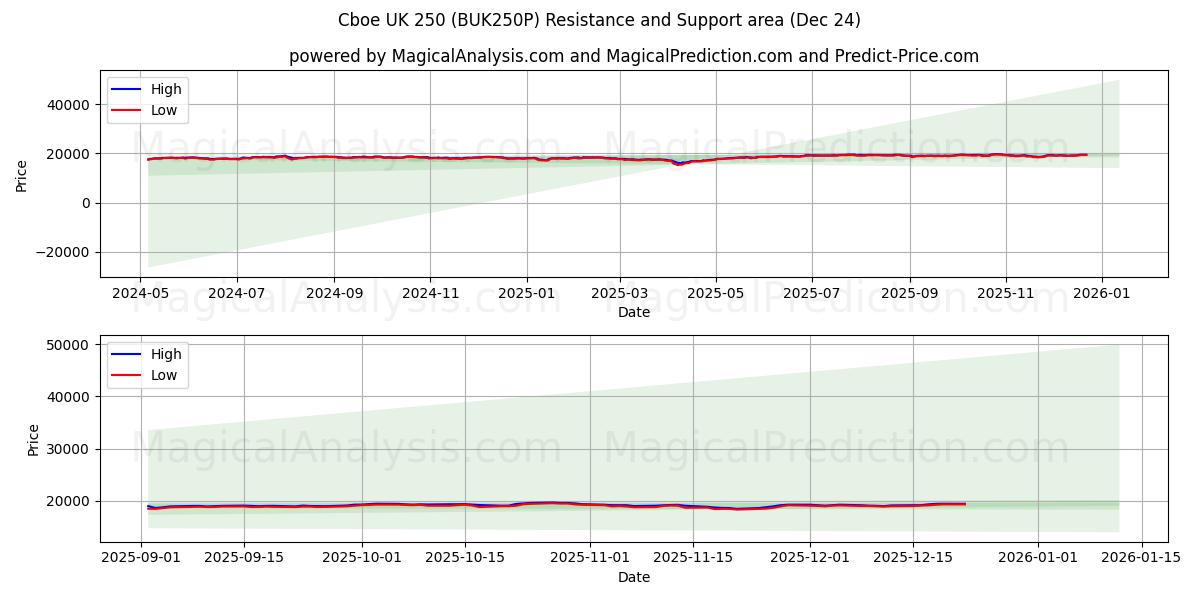  Cboe 영국 250 (BUK250P) Support and Resistance area (23 Dec) 