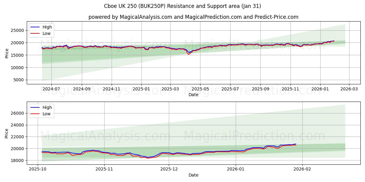  Cboe UK 250 (BUK250P) Support and Resistance area (30 Jan) 