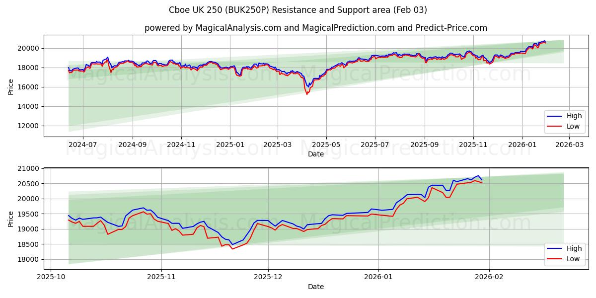  Cboe UK 250 (BUK250P) Support and Resistance area (02 Feb) 