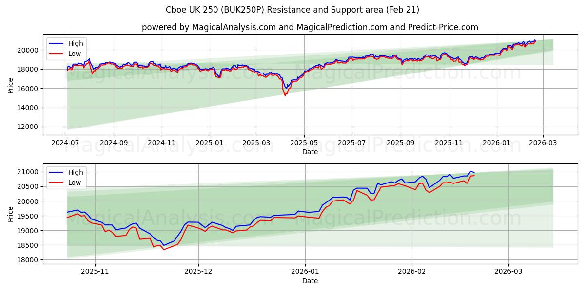  Cboe UK 250 (BUK250P) Support and Resistance area (20 Feb) 