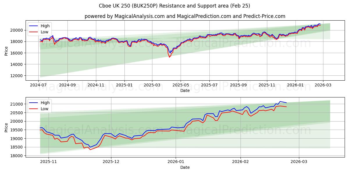  芝加哥期权交易所英国 250 (BUK250P) Support and Resistance area (24 Feb) 