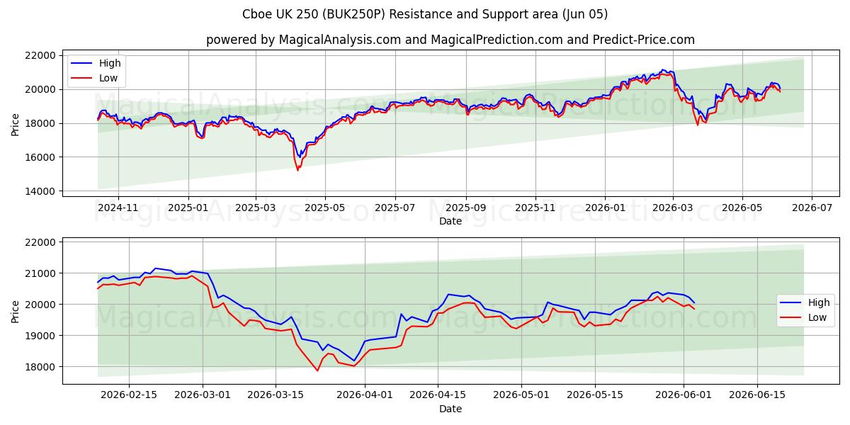  कॉबो यूके 250 (BUK250P) Support and Resistance area (02 Jun) 