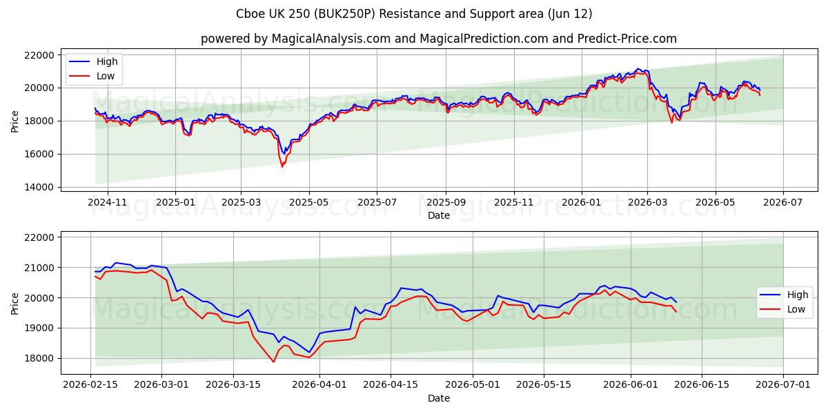  Cboe UK 250 (BUK250P) Support and Resistance area (09 Jun) 