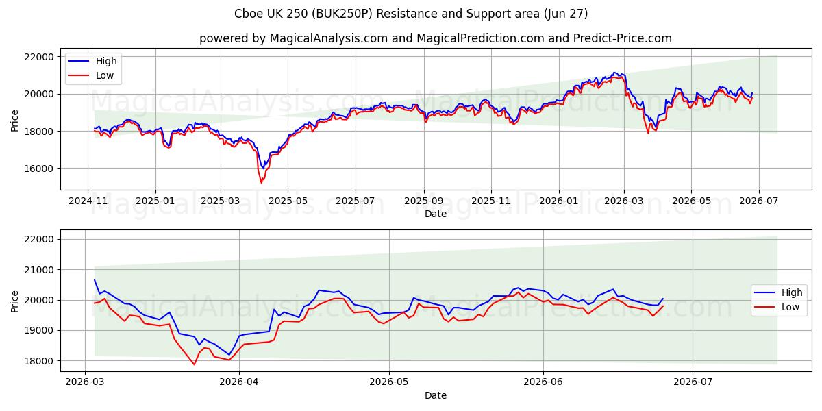  CBOE UK 250 (BUK250P) Support and Resistance area (26 Jun) 