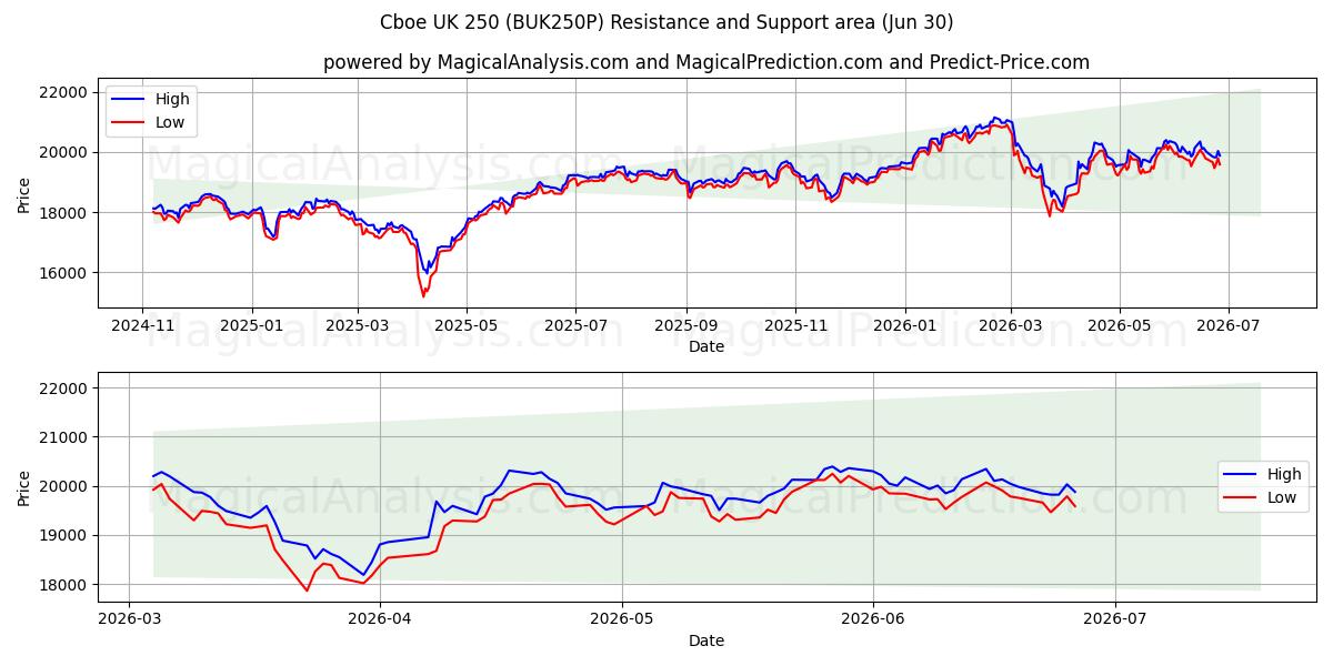  كبو المملكة المتحدة 250 (BUK250P) Support and Resistance area (29 Jun) 