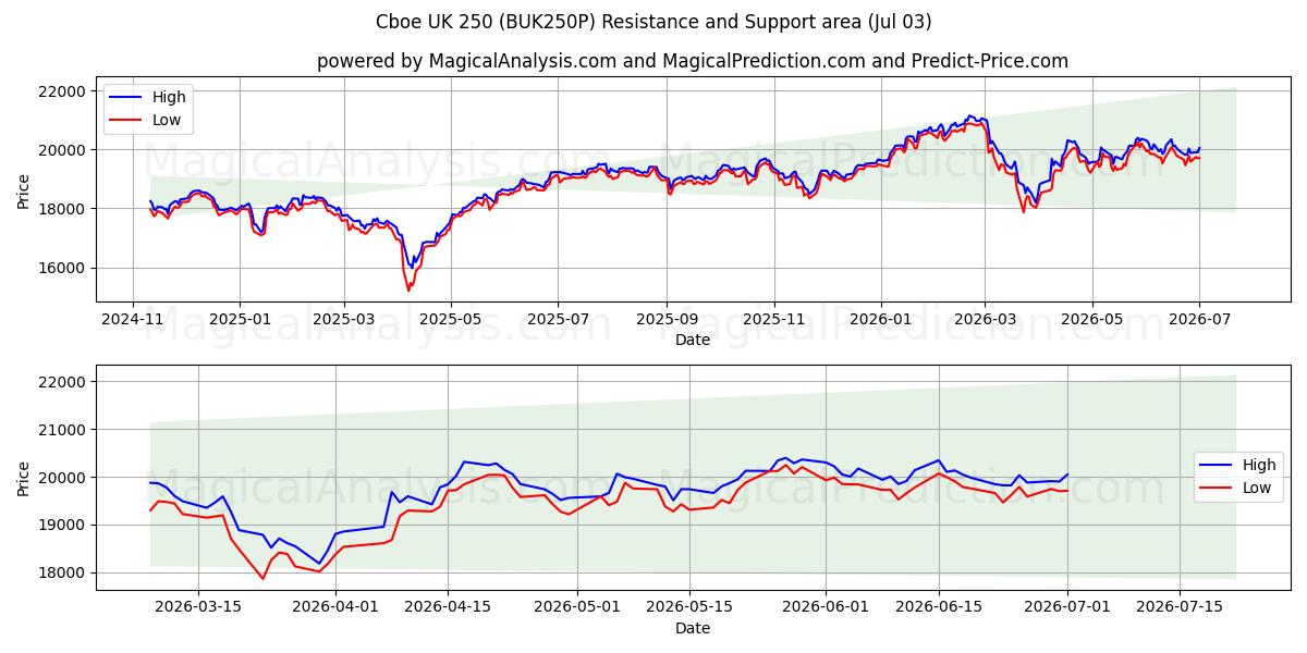  Cboe Reino Unido 250 (BUK250P) Support and Resistance area (02 Jul) 