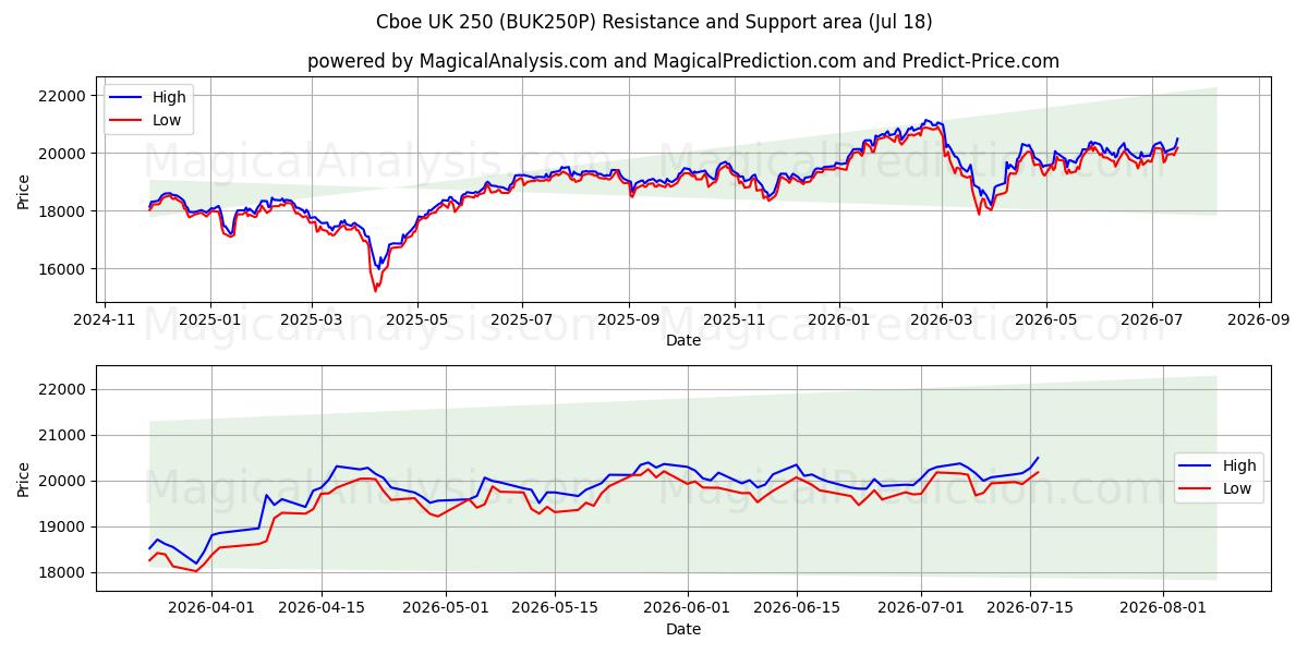  Cboe UK 250 (BUK250P) Support and Resistance area (16 Jul) 