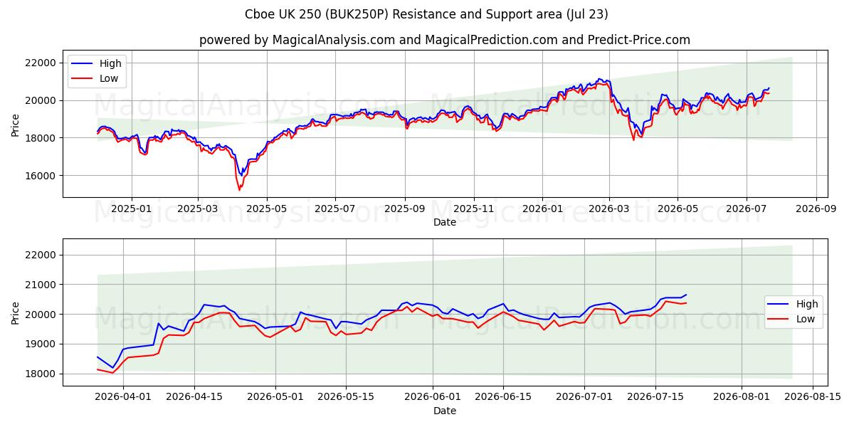  Cboe 영국 250 (BUK250P) Support and Resistance area (22 Jul) 