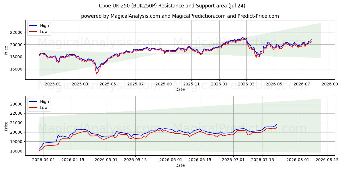  Cboe UK 250 (BUK250P) Support and Resistance area (23 Jul) 