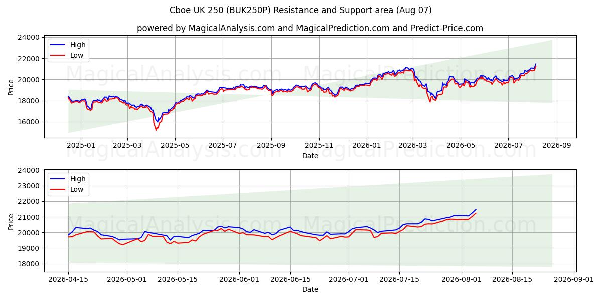  CBOE UK 250 (BUK250P) Support and Resistance area (06 Aug) 