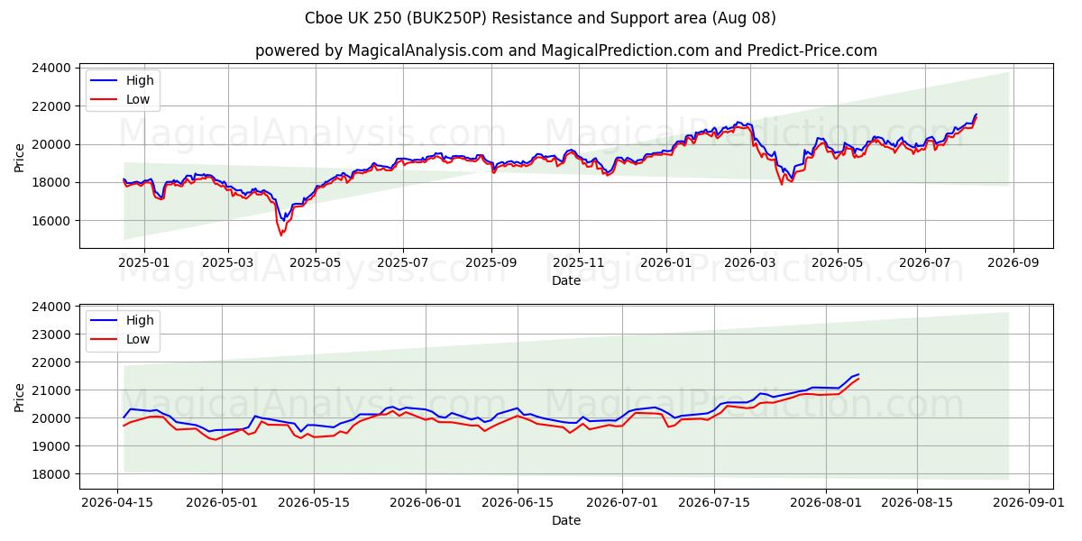  Cboe UK 250 (BUK250P) Support and Resistance area (07 Aug) 