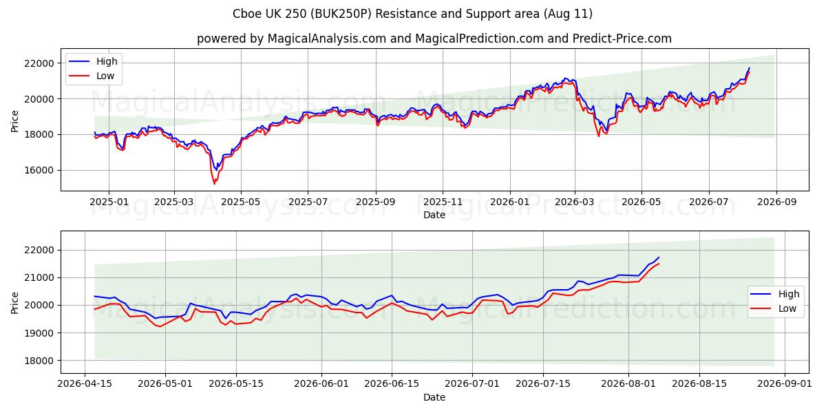  Cboe UK 250 (BUK250P) Support and Resistance area (10 Aug) 
