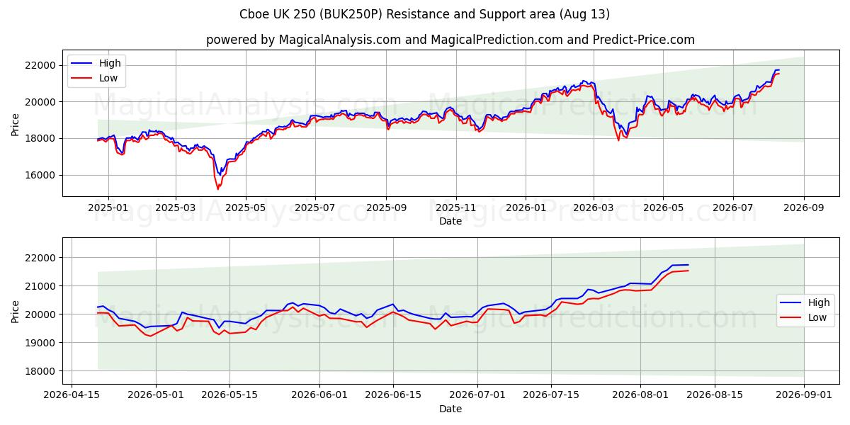  Cboe Reino Unido 250 (BUK250P) Support and Resistance area (12 Aug) 