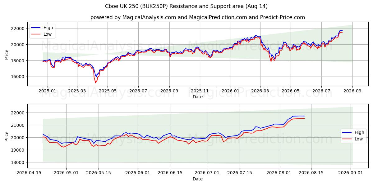  Cboe UK 250 (BUK250P) Support and Resistance area (13 Aug) 