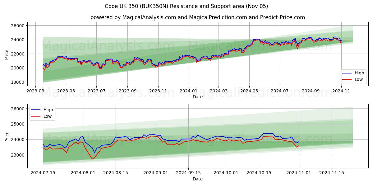  Cboe UK 350 (BUK350N) Support and Resistance area (05 Nov) 