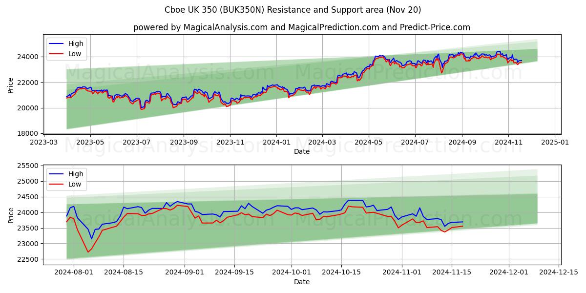  Cboe UK 350 (BUK350N) Support and Resistance area (20 Nov) 