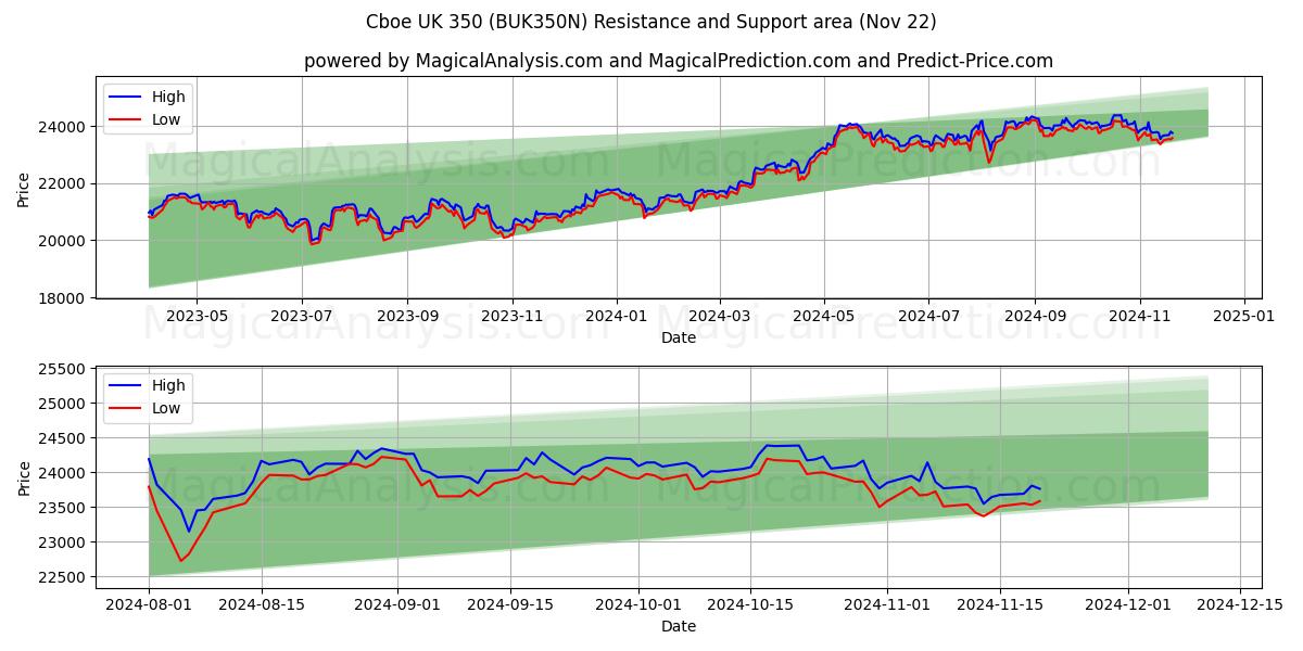  Cboe UK 350 (BUK350N) Support and Resistance area (22 Nov) 