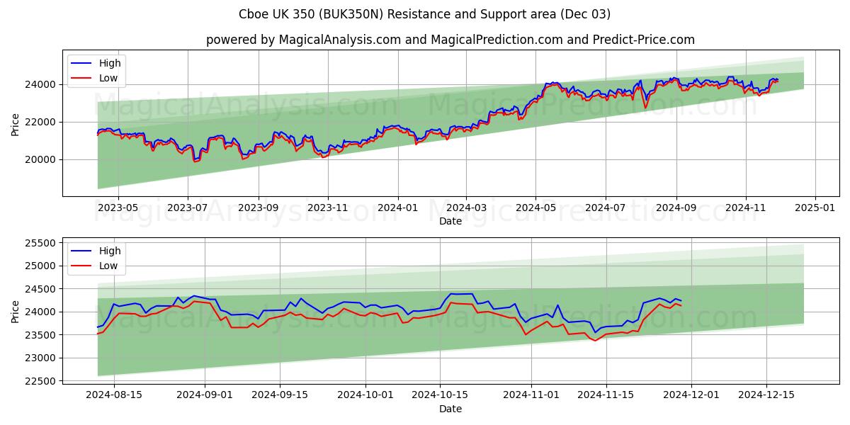  سي بي أو إي المملكة المتحدة 350 (BUK350N) Support and Resistance area (03 Dec) 