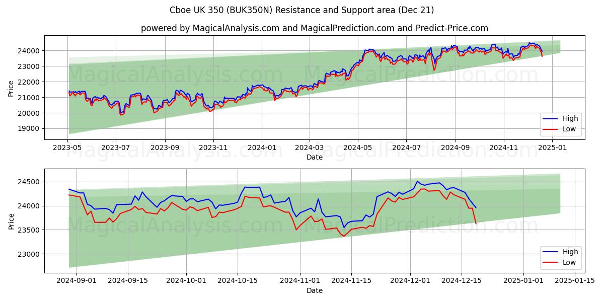  Cboe UK 350 (BUK350N) Support and Resistance area (21 Dec) 