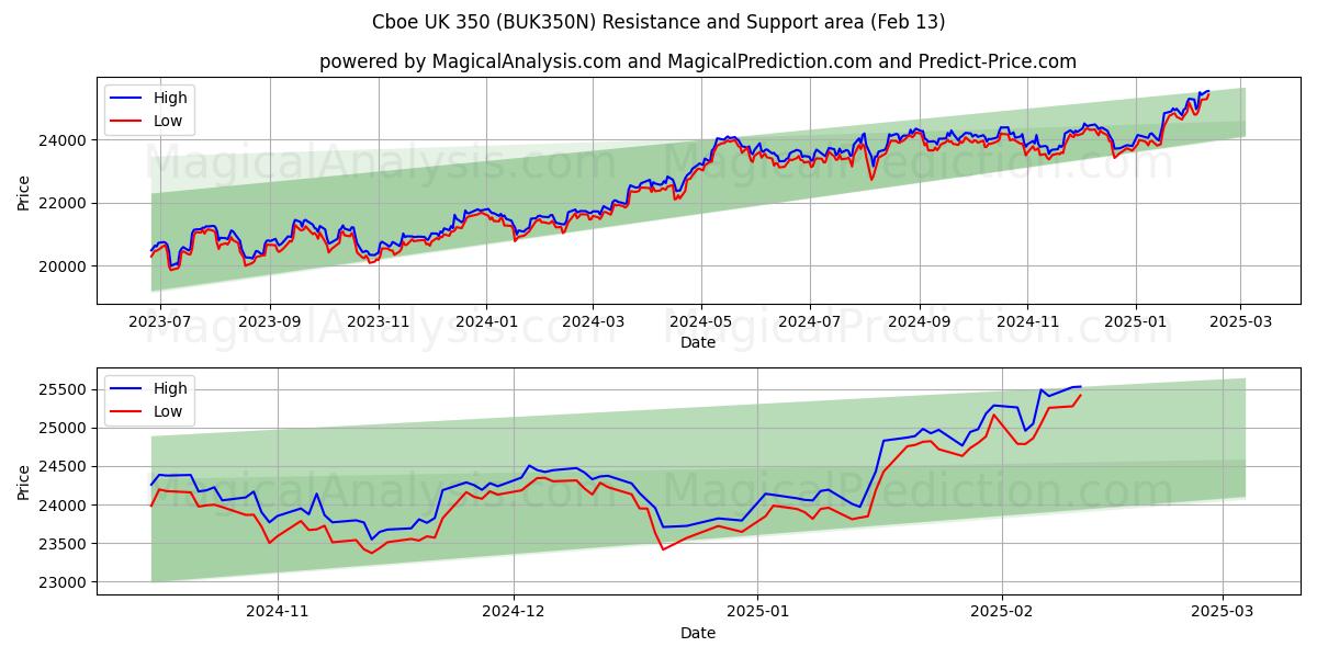  कॉबो यूके 350 (BUK350N) Support and Resistance area (29 Jan) 