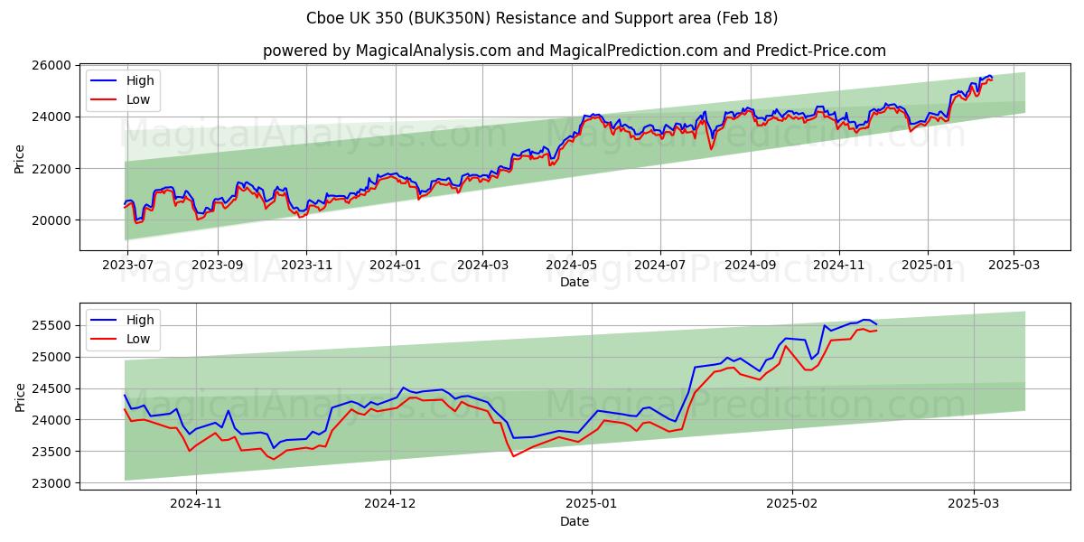  CBOE UK 350 (BUK350N) Support and Resistance area (13 Feb) 