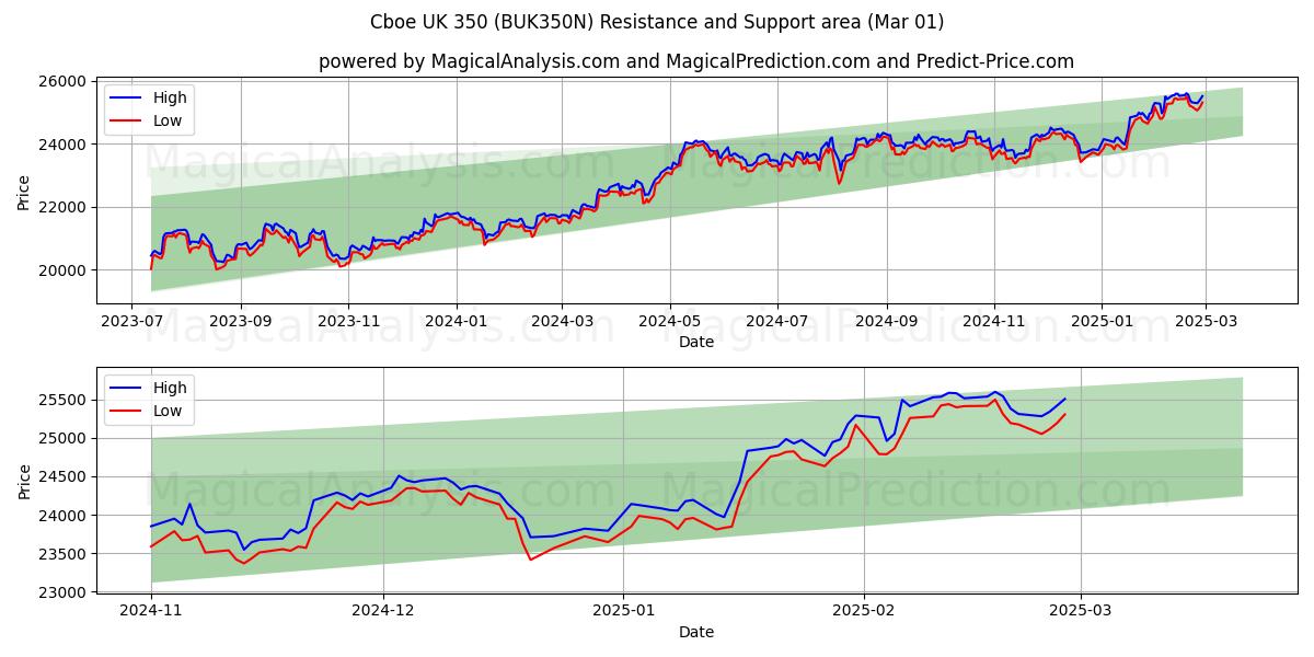  Cboe UK 350 (BUK350N) Support and Resistance area (01 Mar) 