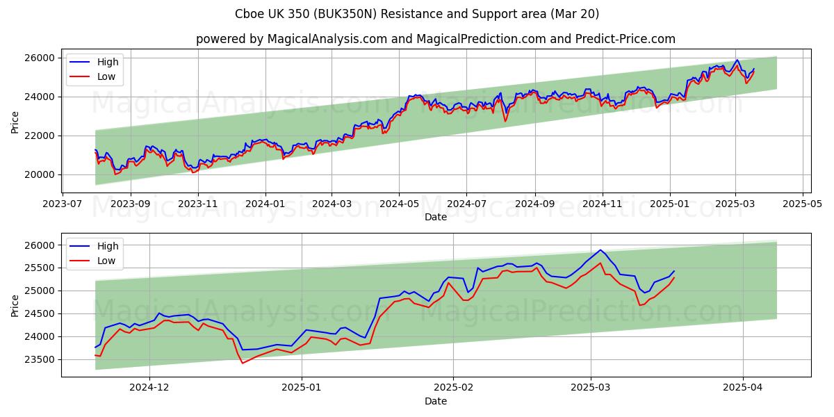  Cboe Reino Unido 350 (BUK350N) Support and Resistance area (20 Mar) 