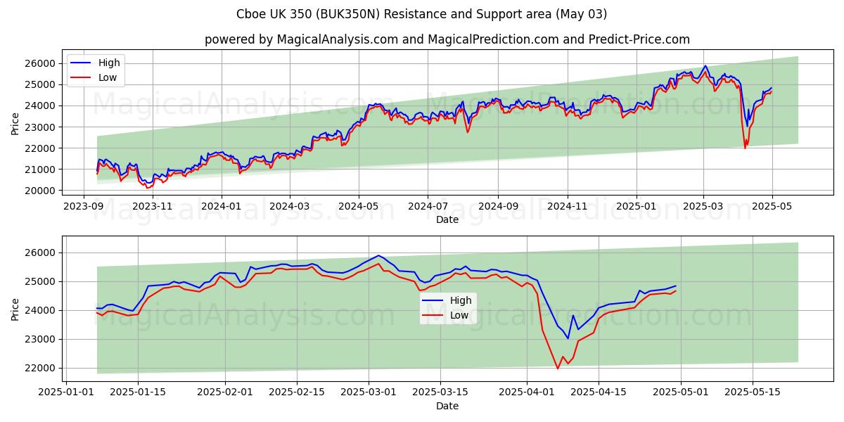  Cboe UK 350 (BUK350N) Support and Resistance area (03 May) 