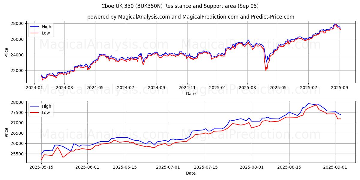  Cboe UK 350 (BUK350N) Support and Resistance area (03 Sep) 