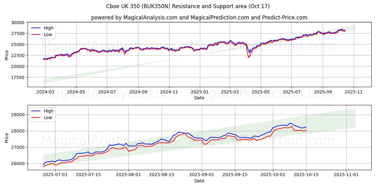 Cboe UK 350 (BUK350N) Support and Resistance area (16 Oct) Cboe UK 350 (BUK350N) Support and Resistance area (16 Oct)