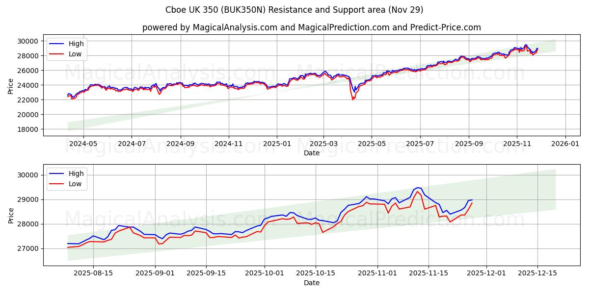  Cboe Royaume-Uni 350 (BUK350N) Support and Resistance area (28 Nov) 